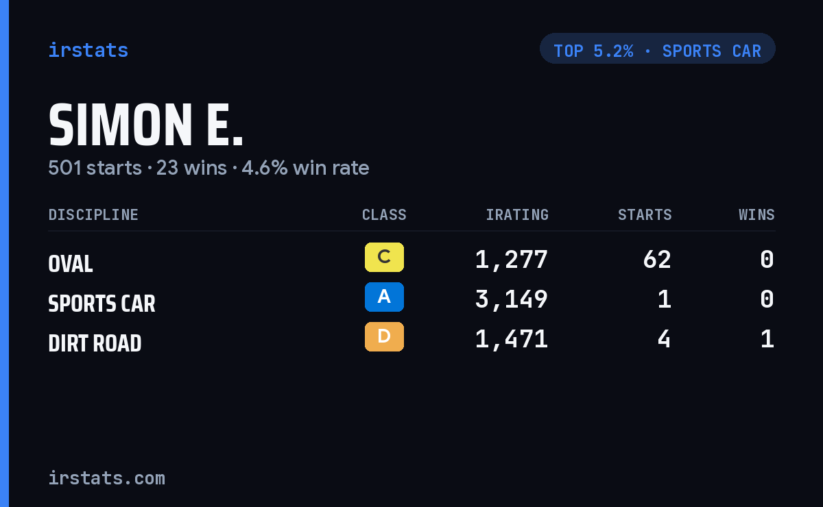 Simon E. iRacing stats card