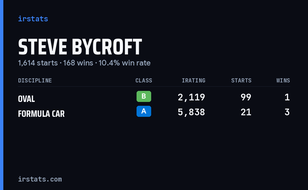 Steve Bycroft iRacing stats card