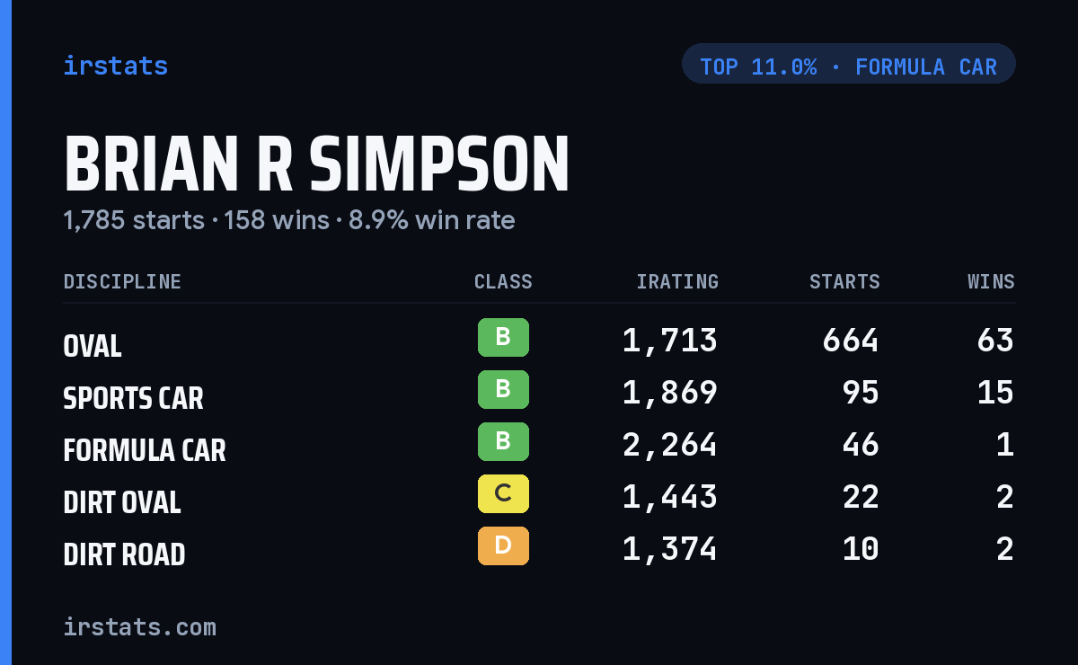 Brian R Simpson iRacing stats card