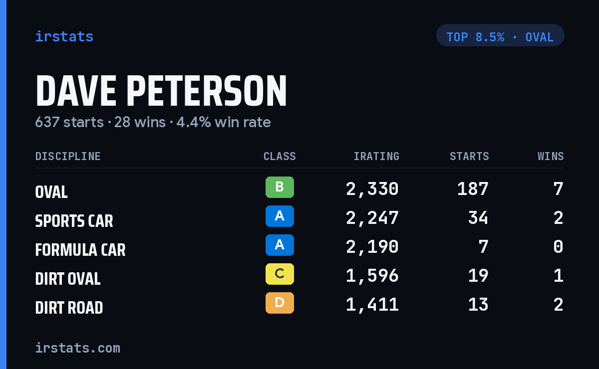 Dave Peterson iRacing stats card