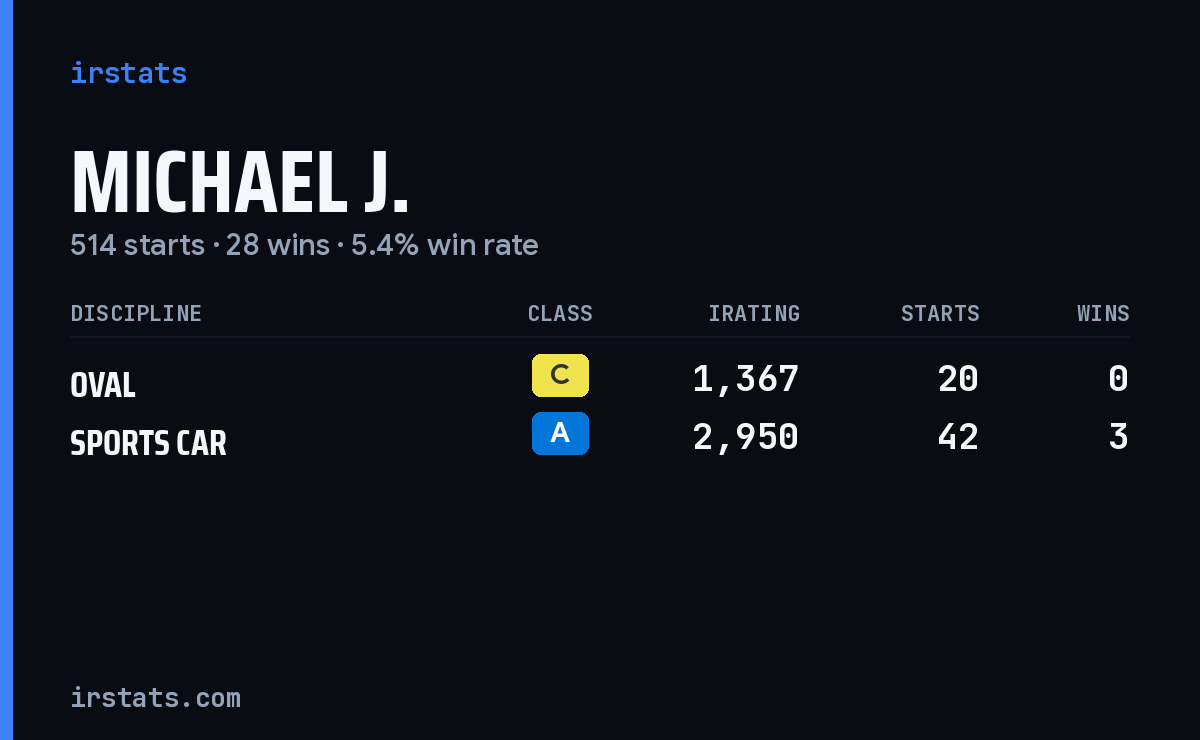 Michael J. iRacing stats card