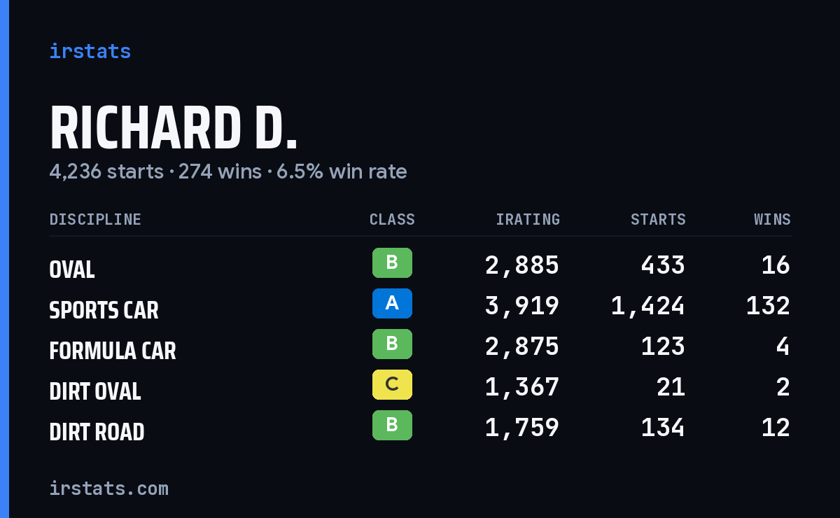 Richard D. iRacing stats card