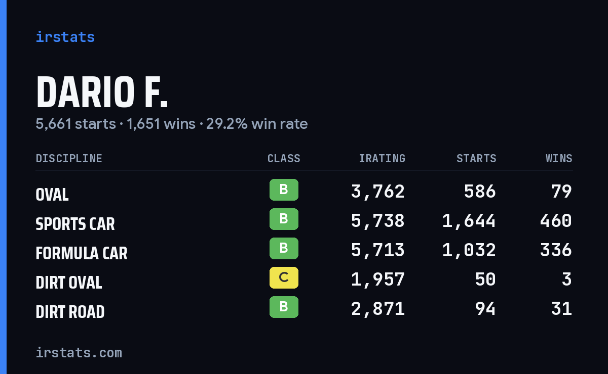 Dario F. iRacing stats card