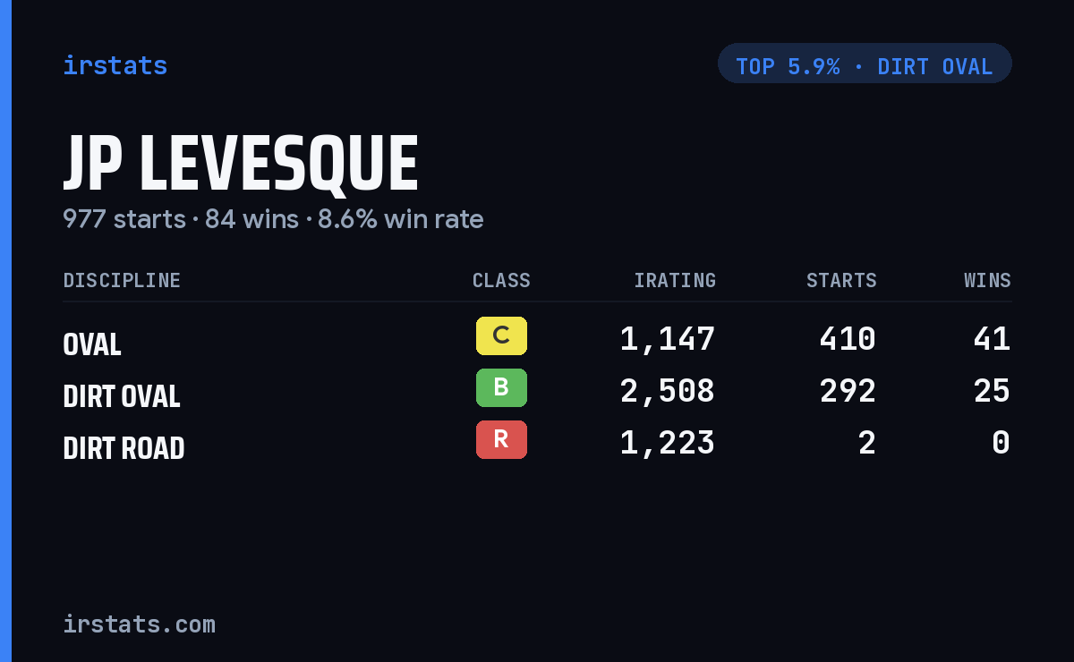 Jp Levesque iRacing stats card