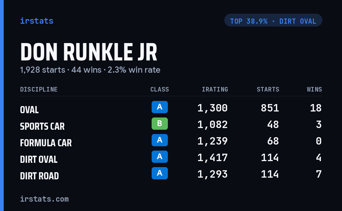 Don Runkle Jr iRacing stats card