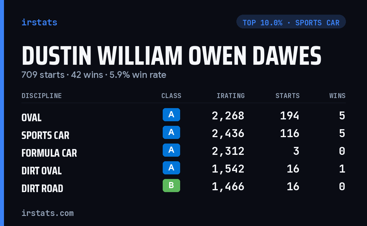 Dustin William Owen Dawes iRacing stats card