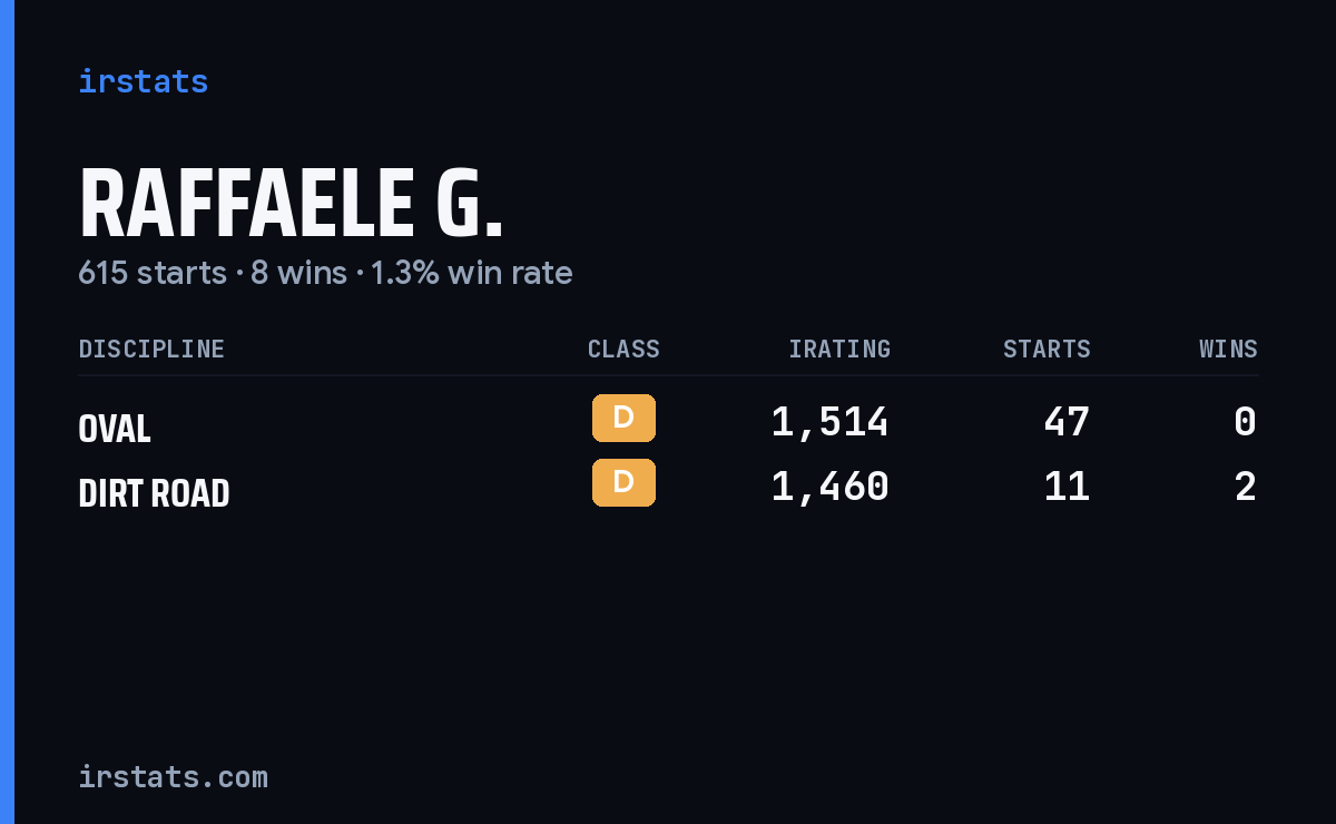 Raffaele G. iRacing stats card
