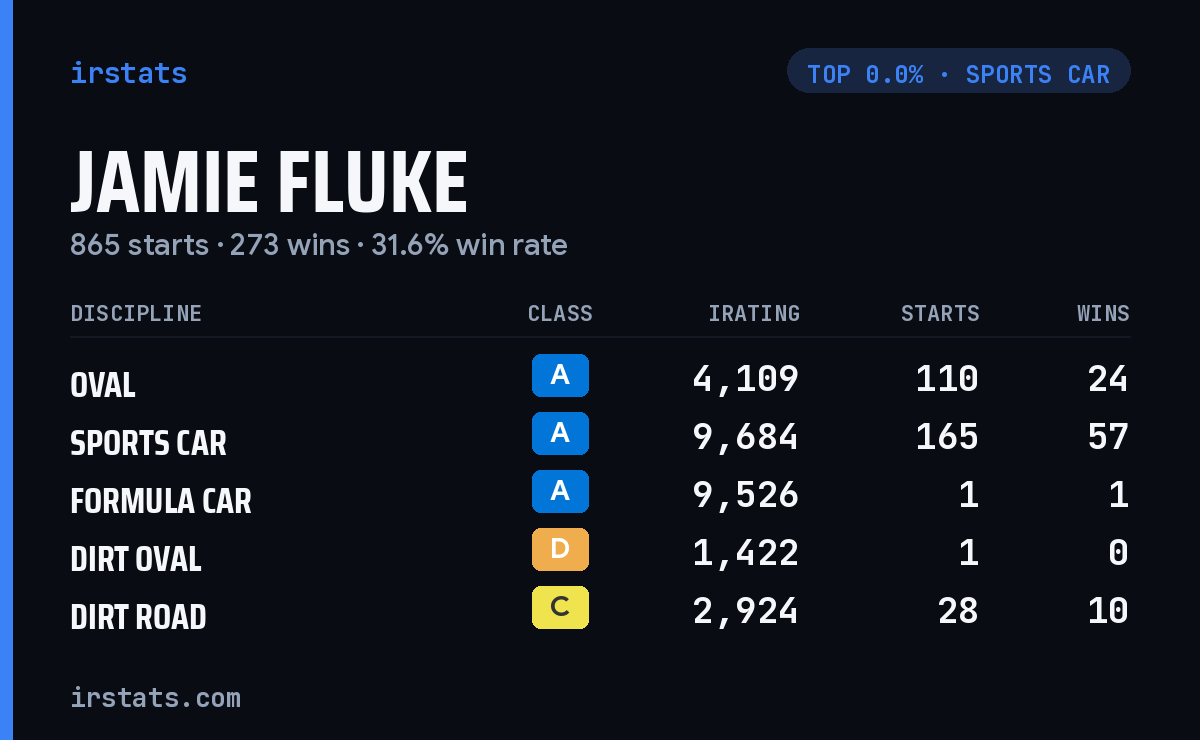 Jamie Fluke iRacing stats card