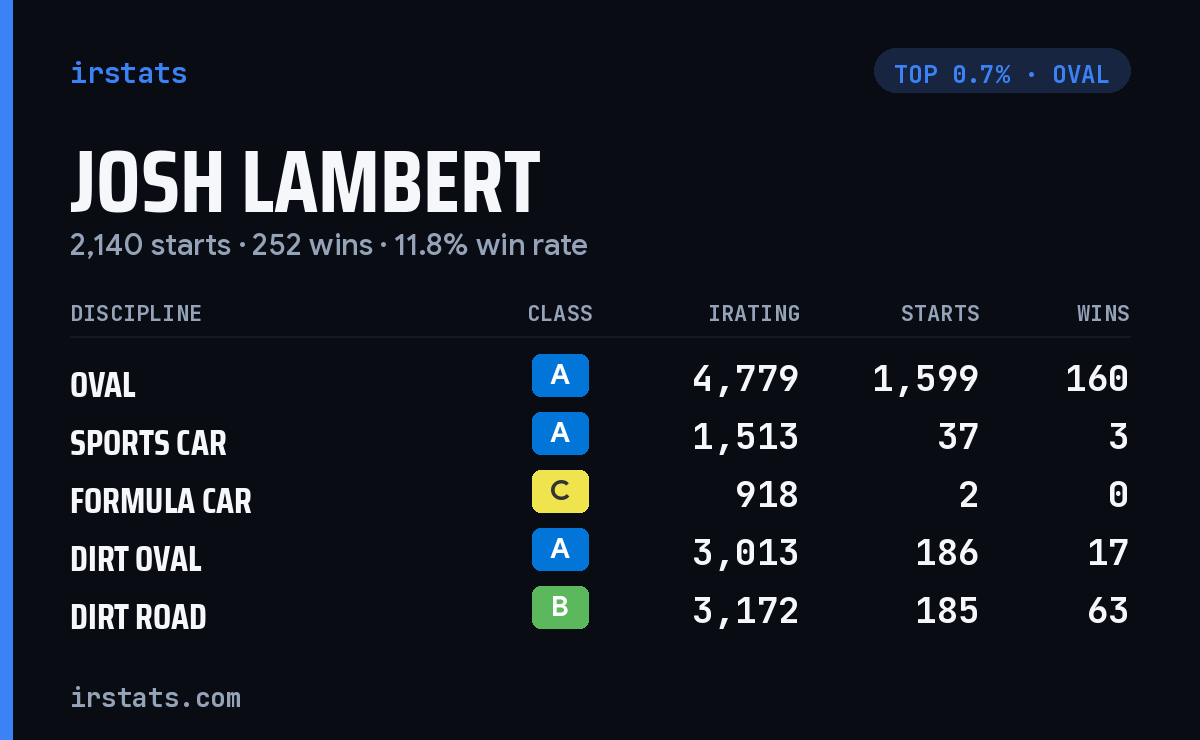 Josh Lambert iRacing stats card