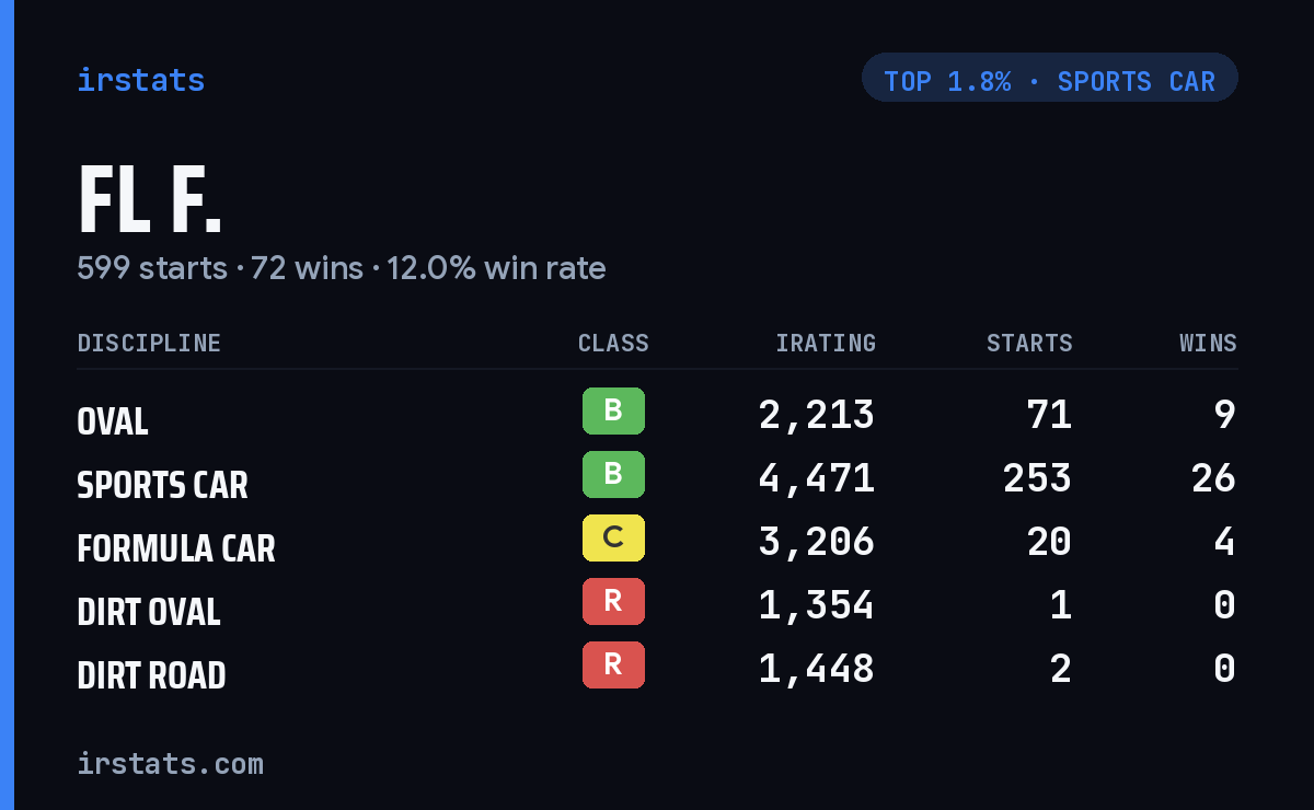 FL F. iRacing stats card
