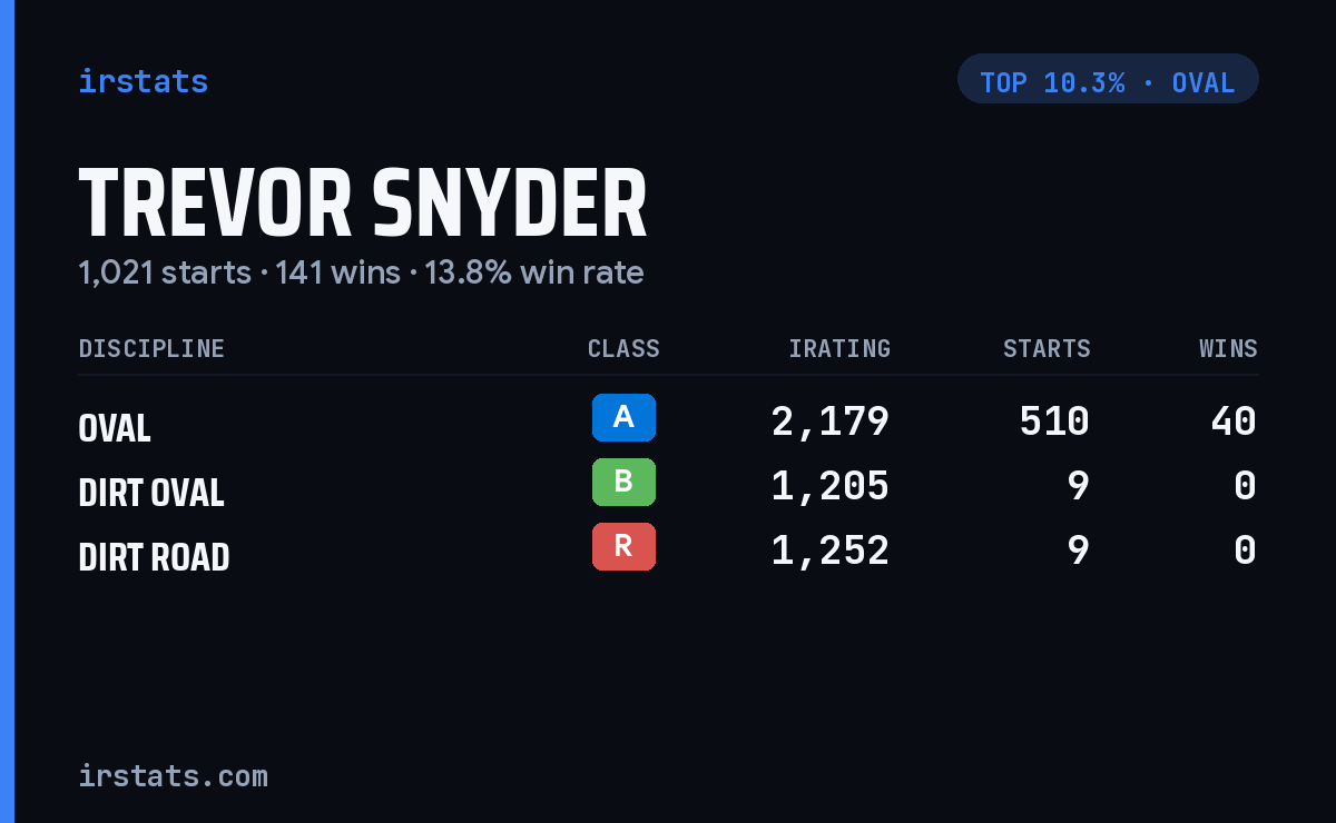 Trevor Snyder iRacing stats card