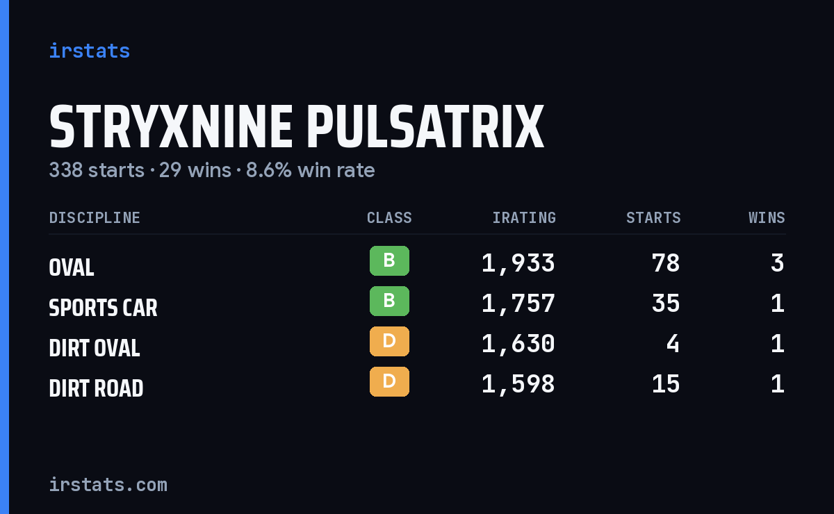 Stryxnine Pulsatrix iRacing stats card