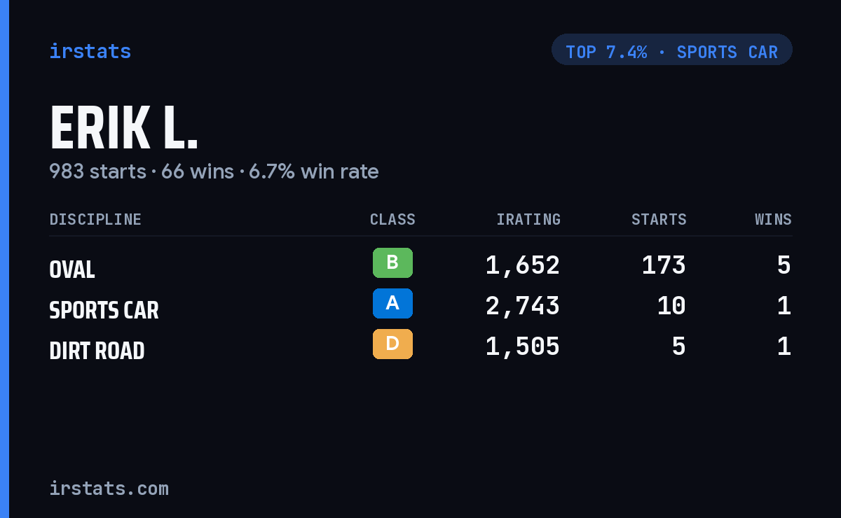 Erik L. iRacing stats card