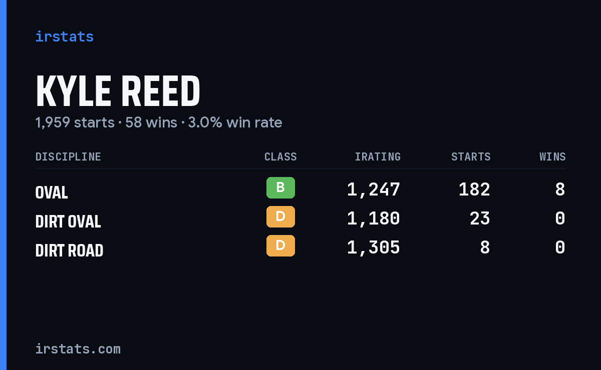 Kyle Reed iRacing stats card