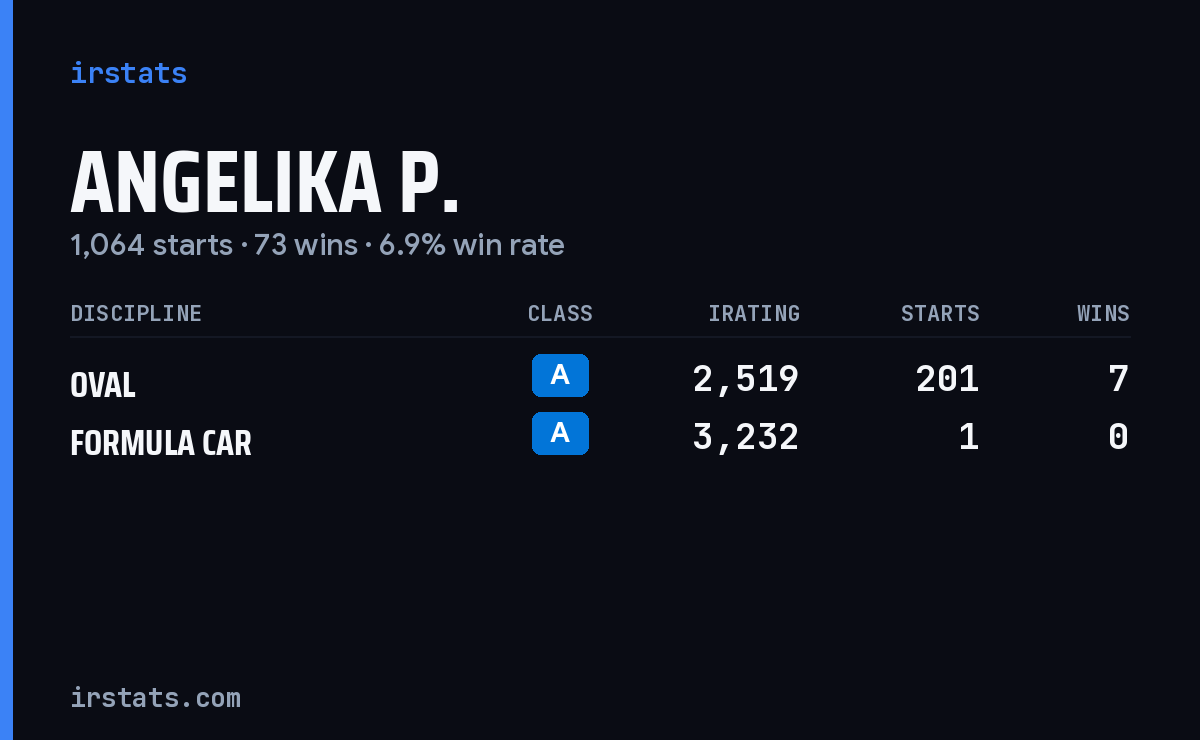 Angelika P. iRacing stats card