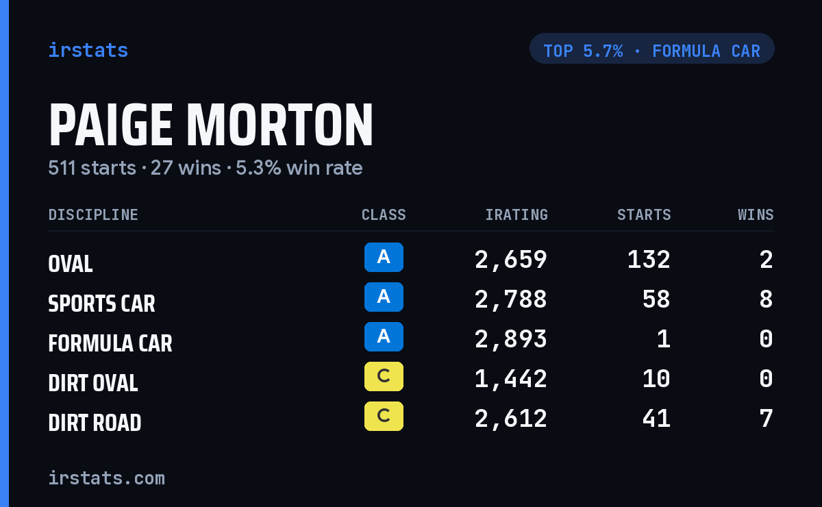 Paige Morton iRacing stats card
