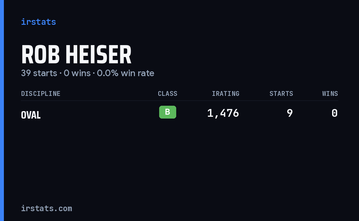 Rob Heiser iRacing stats card