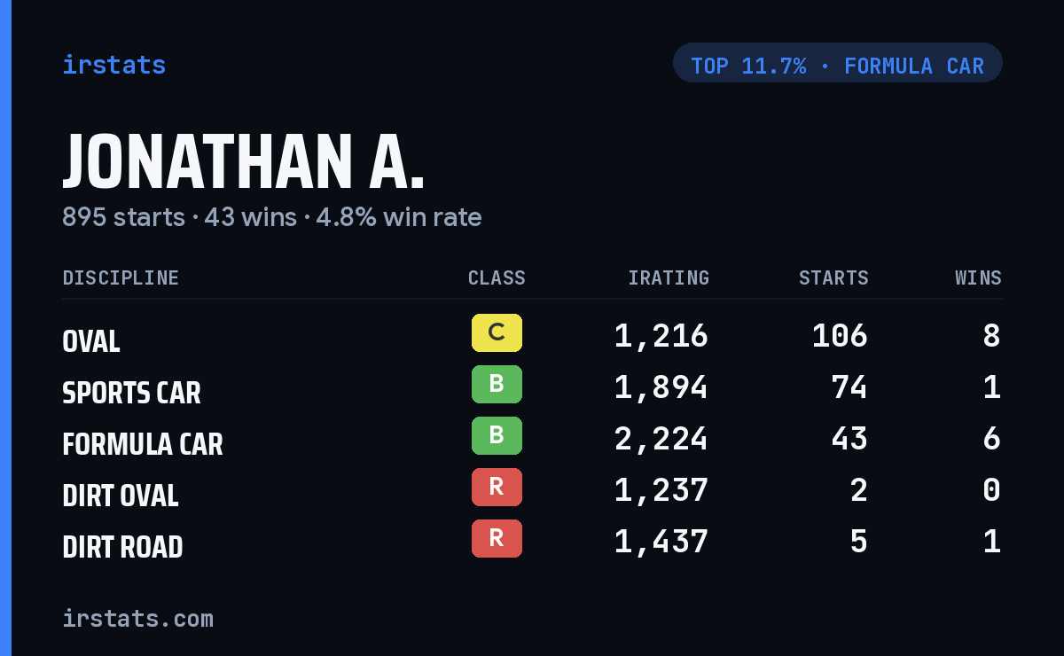 Jonathan A. iRacing stats card