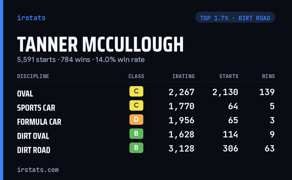 Tanner McCullough iRacing stats card
