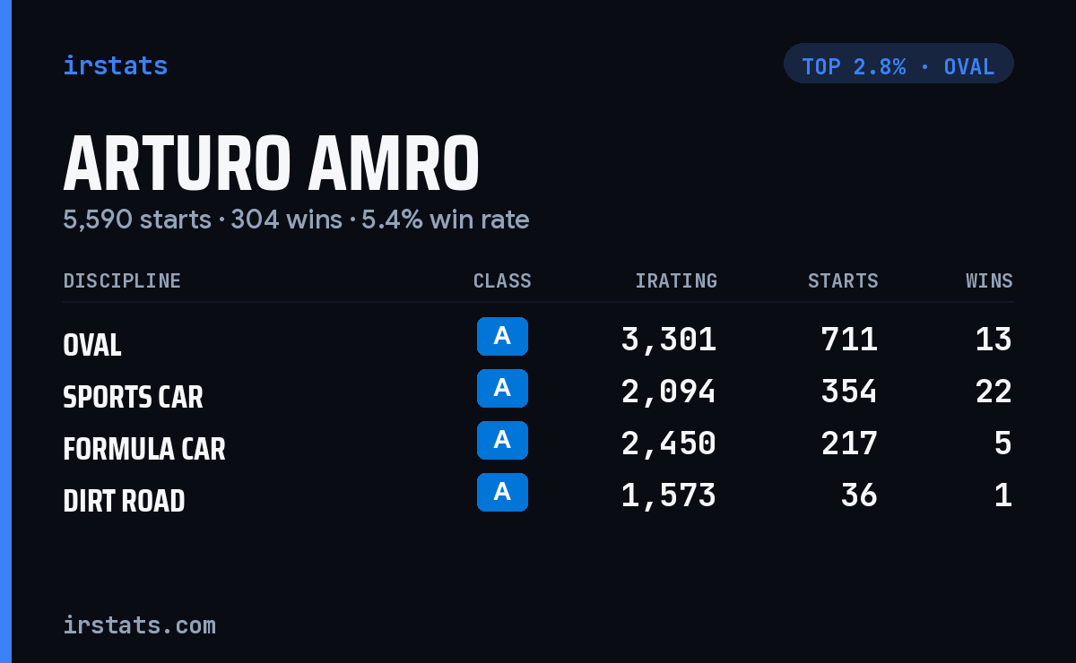 Arturo Amro iRacing stats card