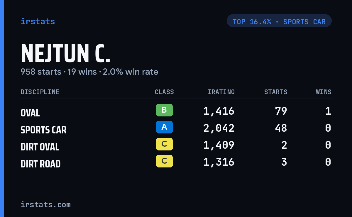 Nejtun C. iRacing stats card