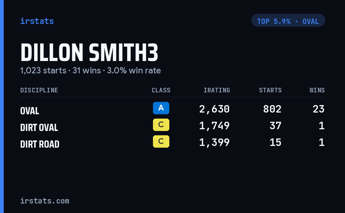 Dillon Smith3 iRacing stats card