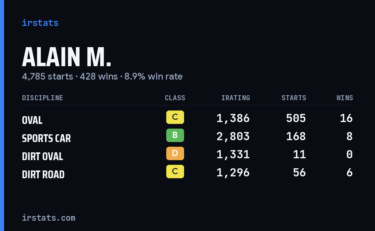Alain M. iRacing stats card