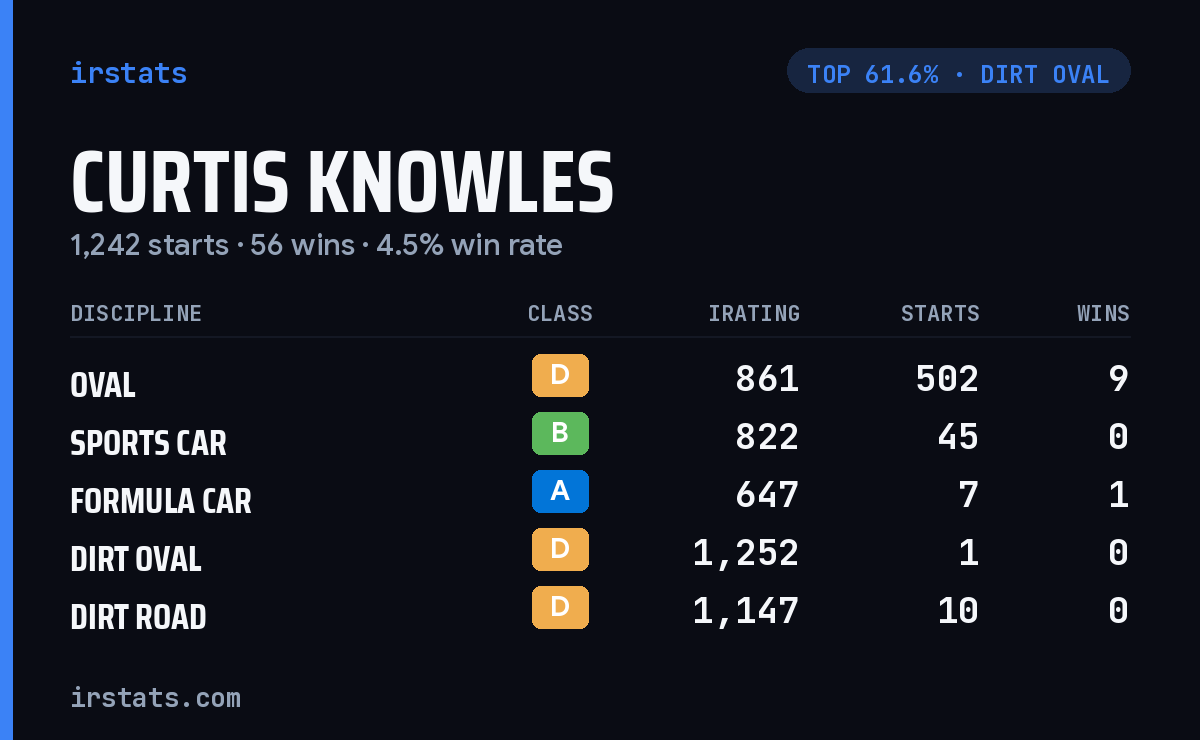 Curtis Knowles iRacing stats card