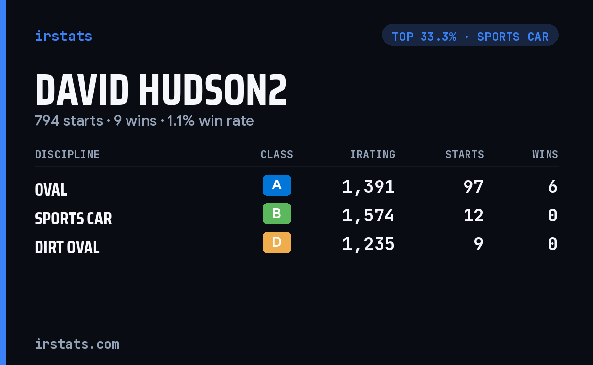 David Hudson2 iRacing stats card