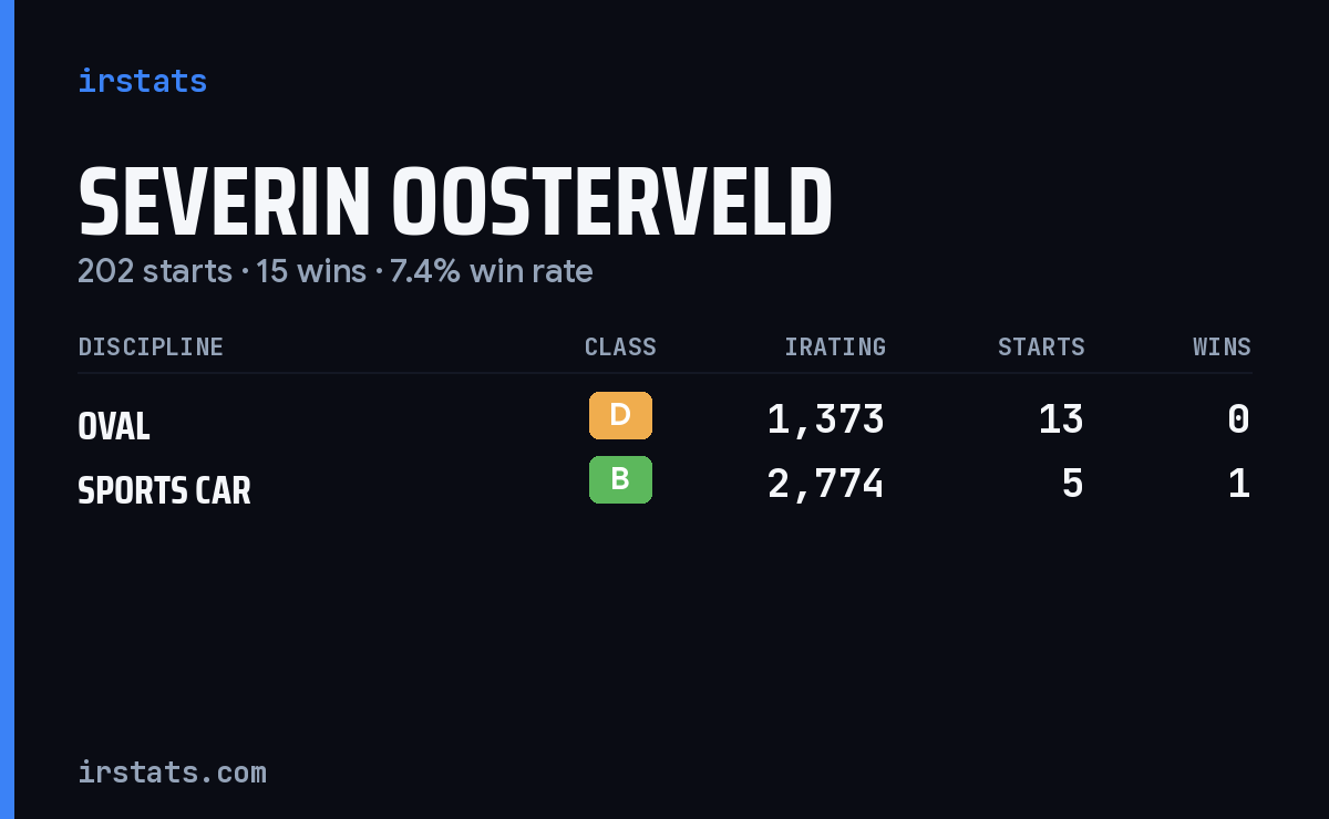 Severin Oosterveld iRacing stats card