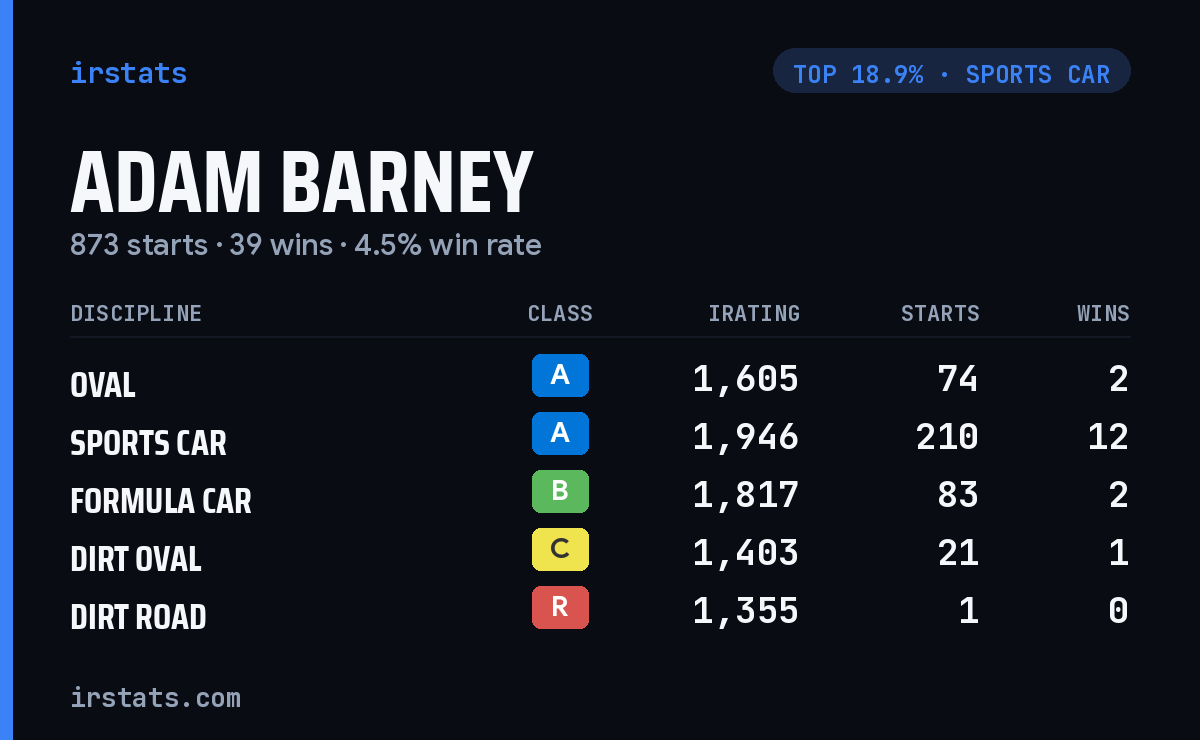Adam Barney iRacing stats card