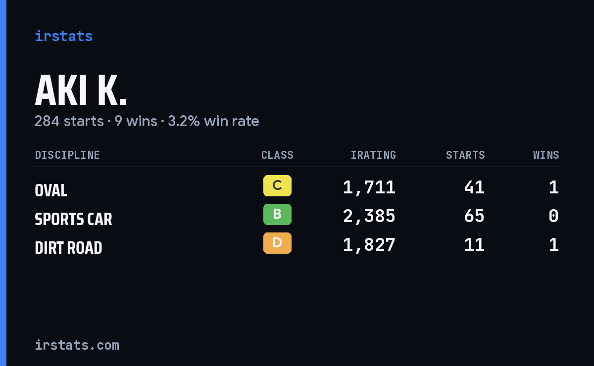 Aki K. iRacing stats card