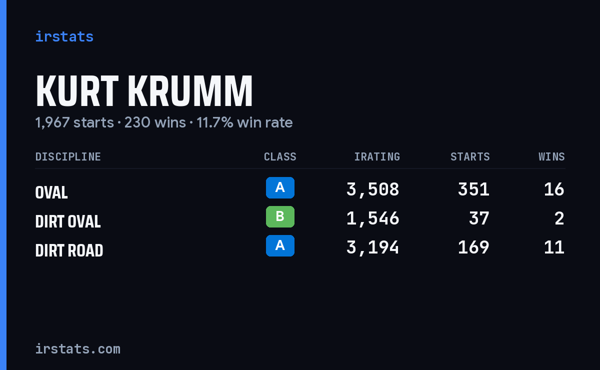 Kurt Krumm iRacing stats card
