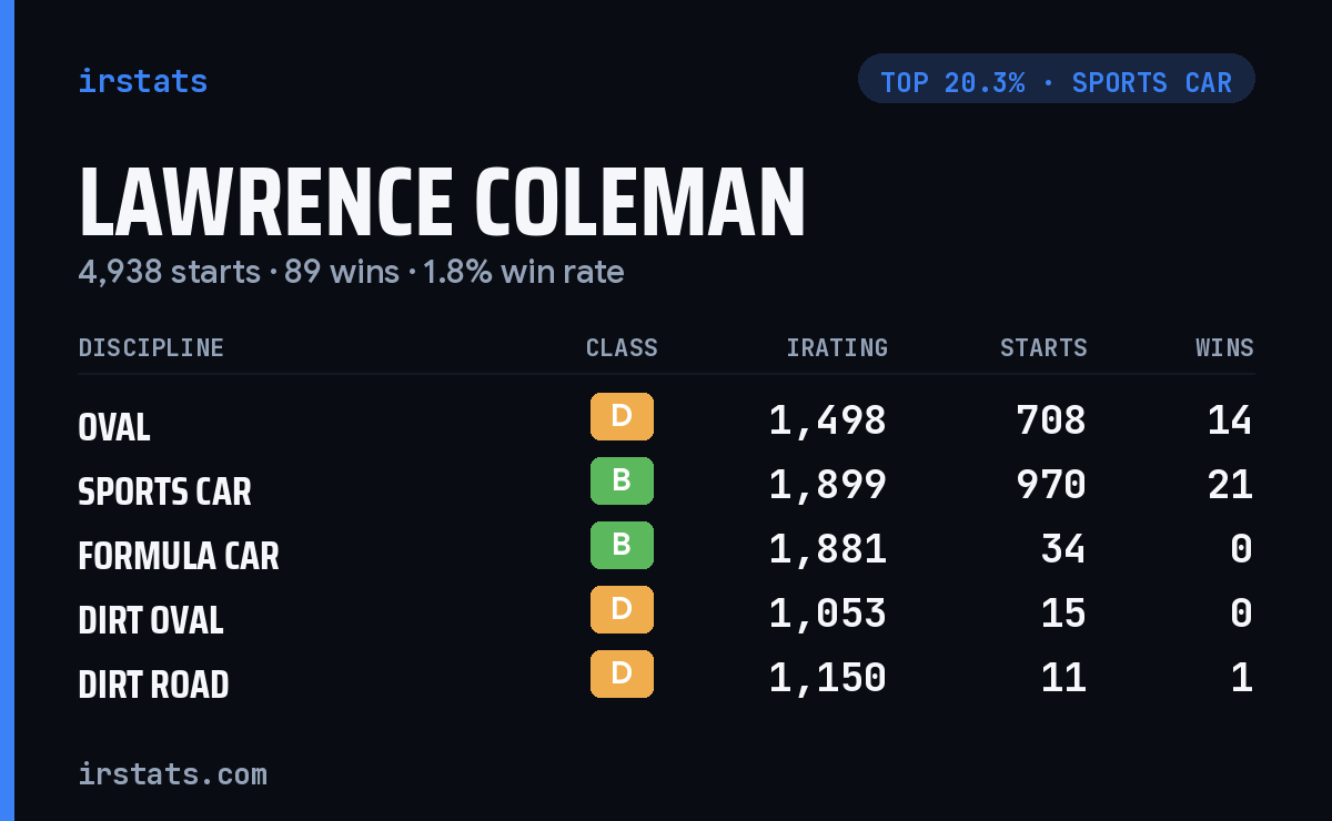 Lawrence Coleman iRacing stats card