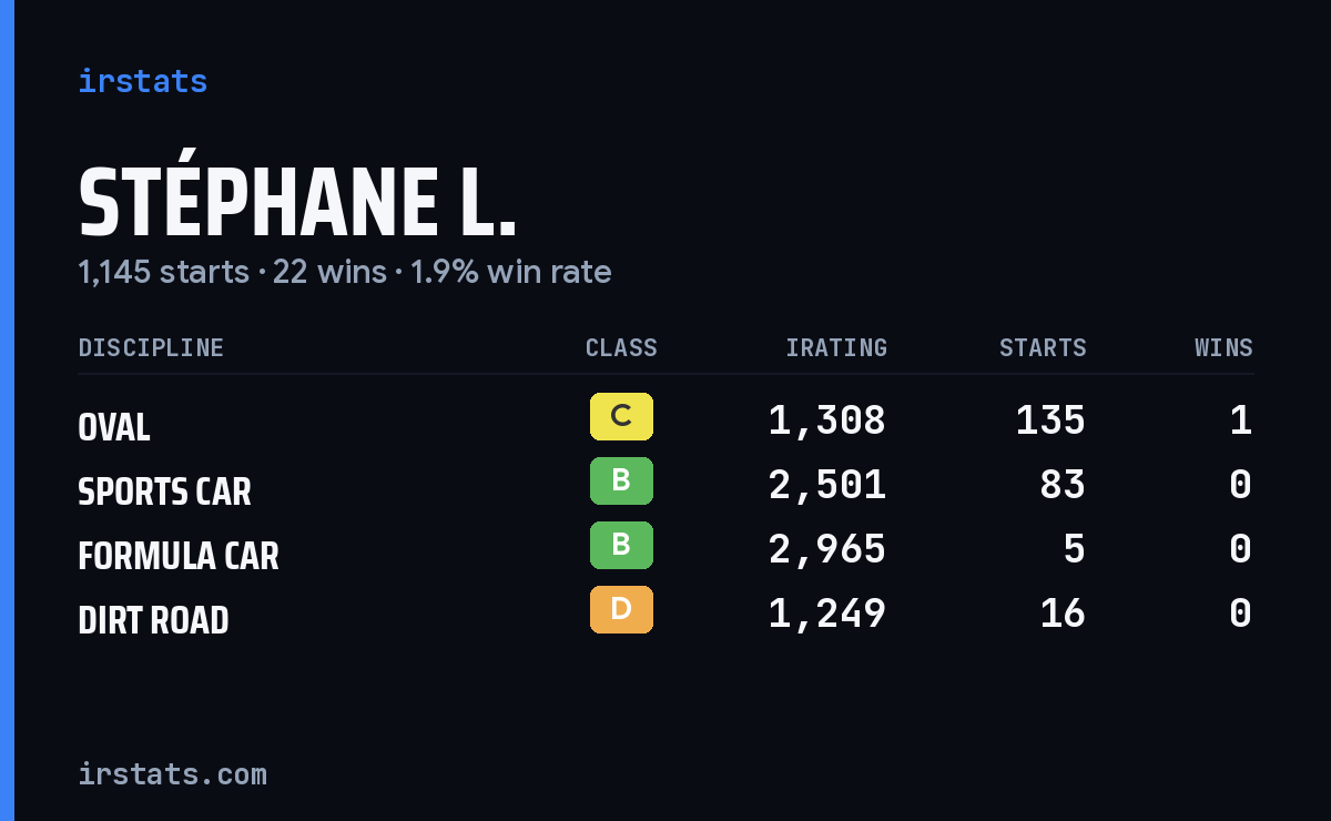 Stéphane L. iRacing stats card