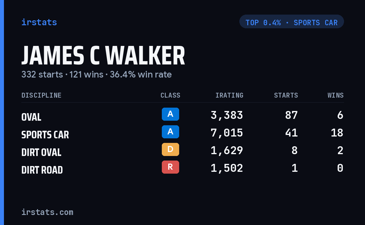 James C Walker iRacing stats card