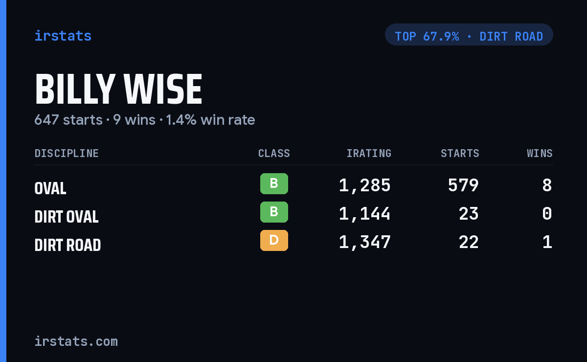 Billy Wise iRacing stats card