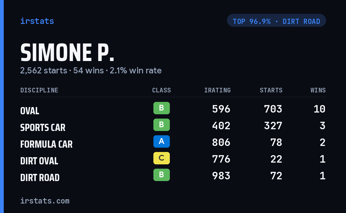 Simone P. iRacing stats card