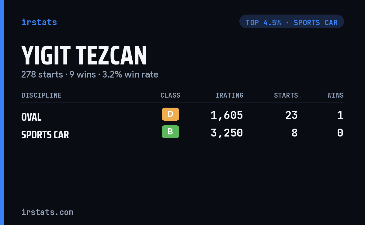 Yigit Tezcan iRacing stats card