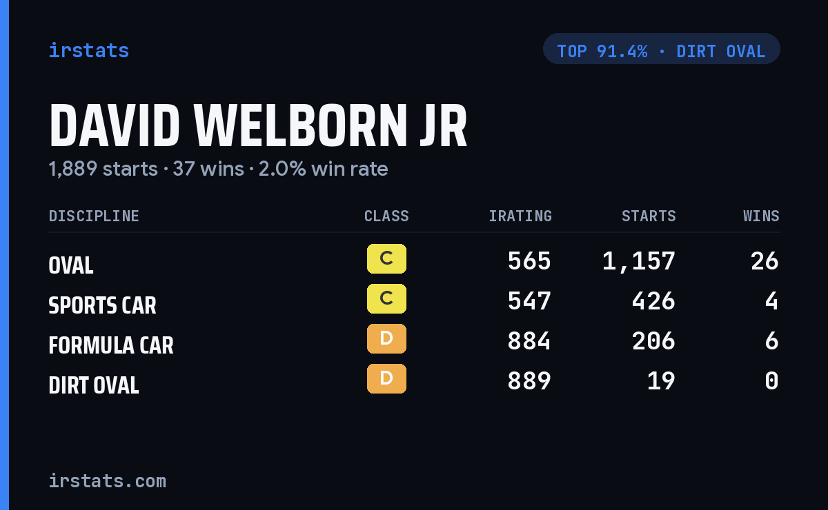 David Welborn Jr iRacing stats card