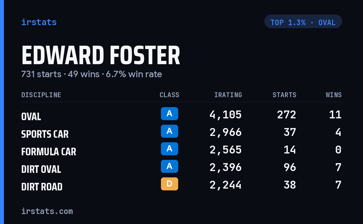 Edward Foster iRacing stats card