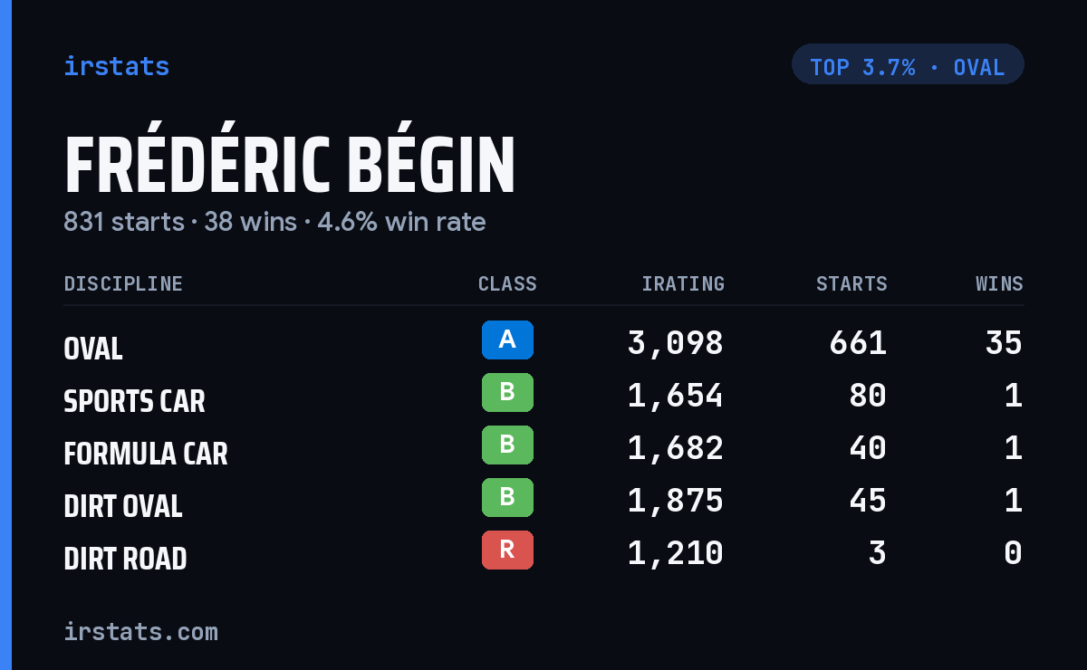 Frédéric Bégin iRacing stats card