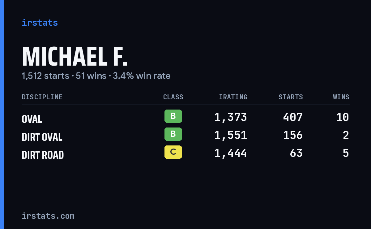 Michael F. iRacing stats card