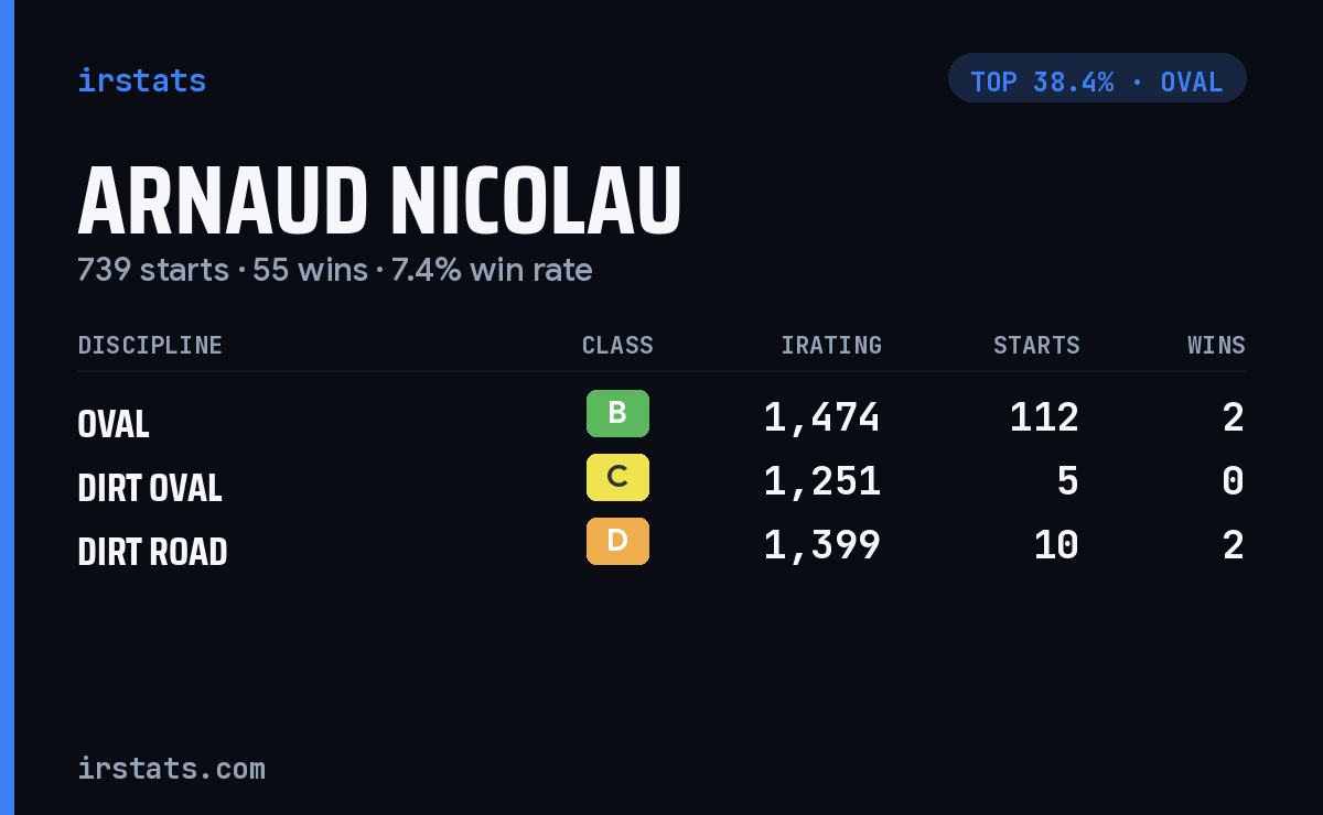 Arnaud Nicolau iRacing stats card