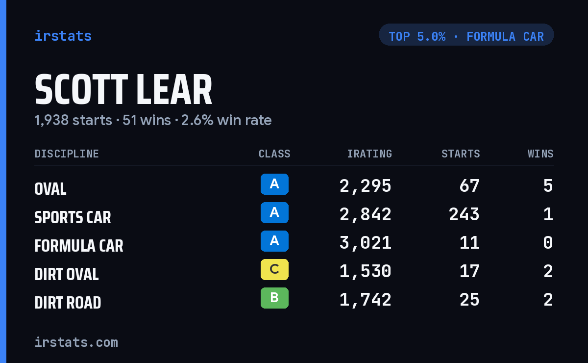 Scott Lear iRacing stats card
