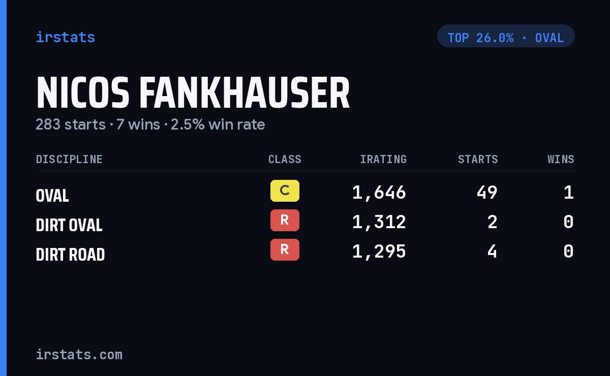 Nicos Fankhauser iRacing stats card