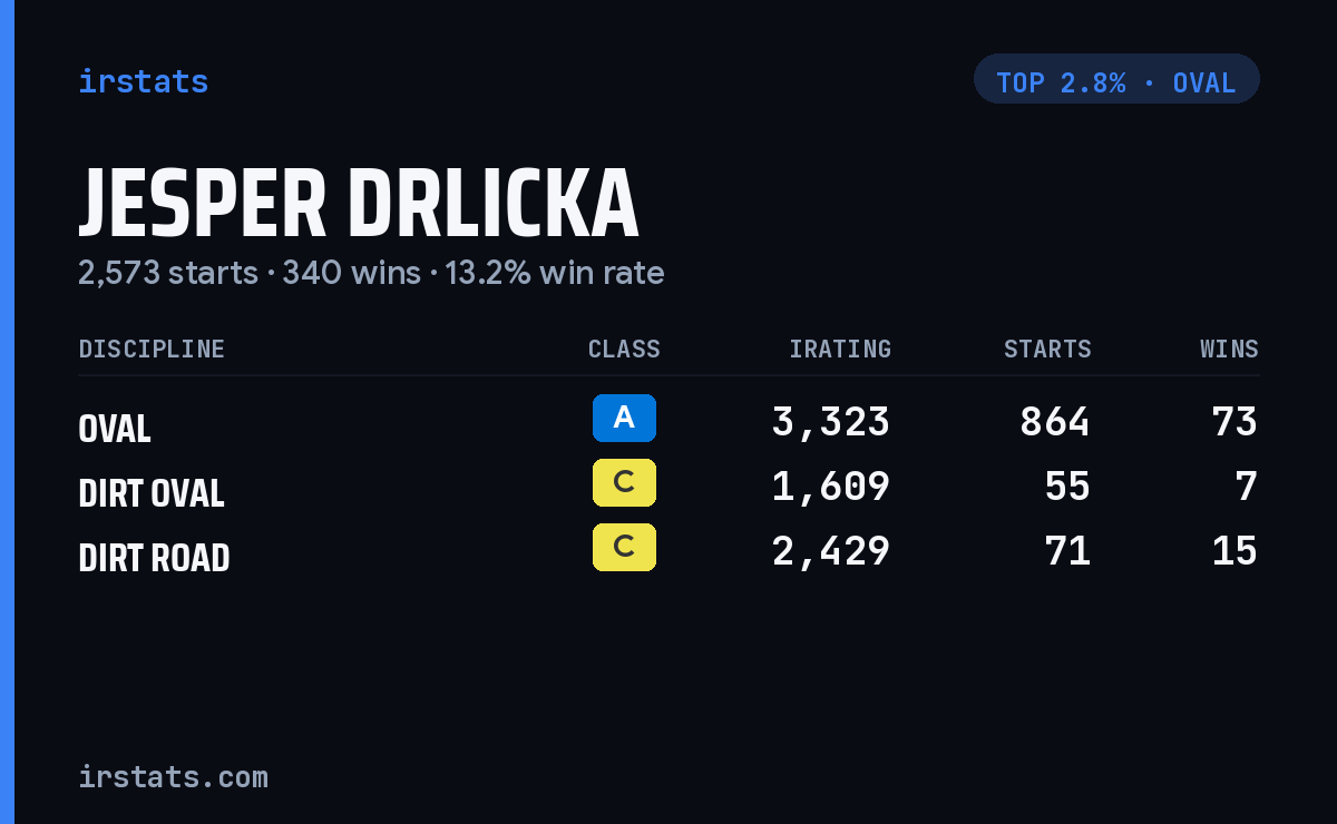 Jesper Drlicka iRacing stats card
