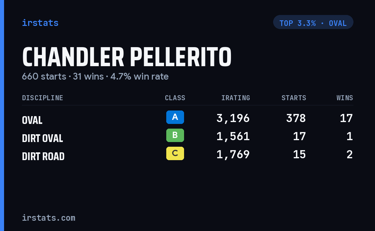 Chandler Pellerito iRacing stats card