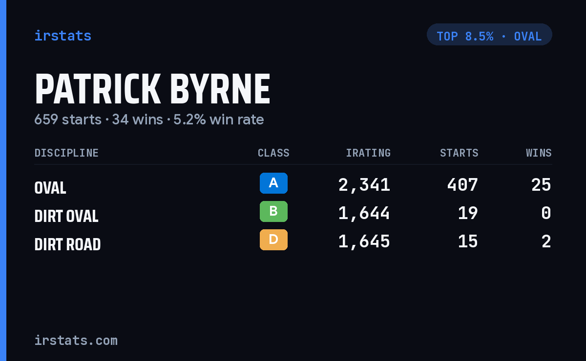 Patrick Byrne iRacing stats card