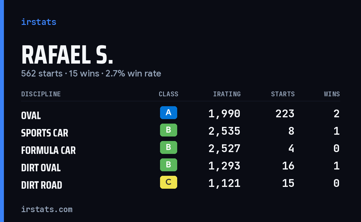 Rafael S. iRacing stats card